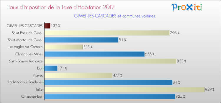 Taux d'imposition de la taxe d'habitation 2012 pour GIMEL-LES-CASCADES et les communes proches Comparaison des taux d'imposition de la taxe d'habitation 2012 pour GIMEL-LES-CASCADES et les communes voisines