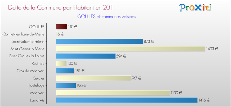 Dette par habitant de la commune en 2011 pour GOULLES et les communes proches Comparaison de la dette par habitant de la commune en 2011 pour GOULLES et les communes voisines
