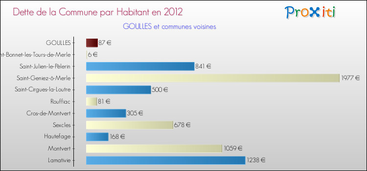 Dette par habitant de la commune en 2012 pour GOULLES et les communes proches Comparaison de la dette par habitant de la commune en 2012 pour GOULLES et les communes voisines