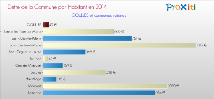 Dette par habitant de la commune en 2014 pour GOULLES et les communes proches Comparaison de la dette par habitant de la commune en 2014 pour GOULLES et les communes voisines