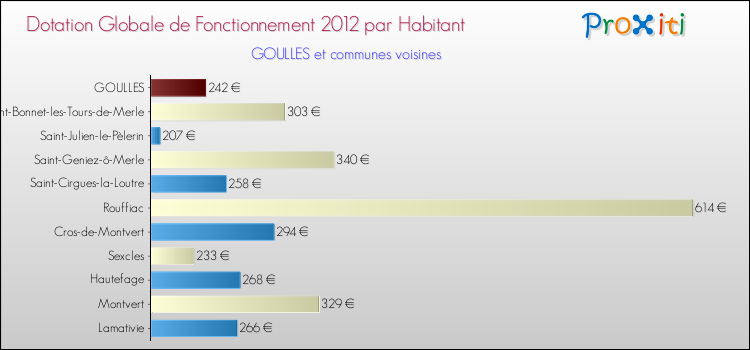 Montant des dotations globales de fonctionnement DGF par Habitant pour GOULLES et les communes proches Comparaison des des dotations globales de fonctionnement DGF par habitant pour GOULLES et les communes voisines