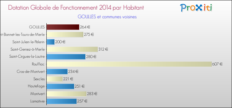 Montant des dotations globales de fonctionnement DGF par Habitant pour GOULLES et les communes proches en 2014. Comparaison des des dotations globales de fonctionnement DGF par habitant pour GOULLES et les communes voisines en 2014.