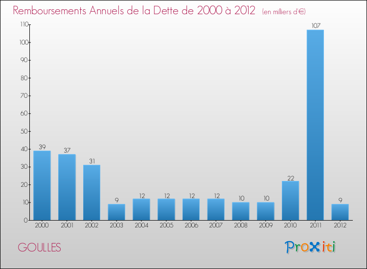 Evolution de l'annuité de la dette pour la commune de GOULLES de 2000 à 2012 Annuités de la dette pour GOULLES de 2000 à 2012
