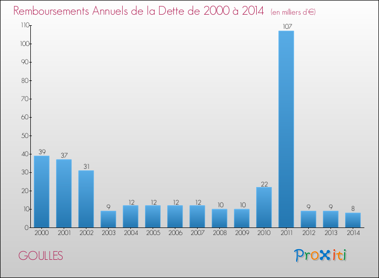 Evolution de l'annuité de la dette pour la commune de GOULLES de 2000 à 2014 Annuités de la dette pour GOULLES de 2000 à 2014