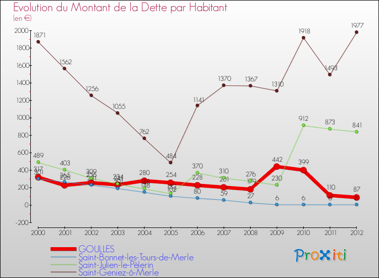 Evolution de la dette par habitant pour la commune de GOULLES et les communes proches de 2000 à 2012 Comparaison de la dette par habitant pour GOULLES et les communes voisines de 2000 à 2012