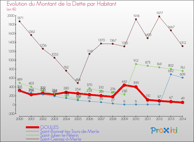 Evolution de la dette par habitant pour la commune de GOULLES et les communes proches de 2000 à 2014 Comparaison de la dette par habitant pour GOULLES et les communes voisines de 2000 à 2014