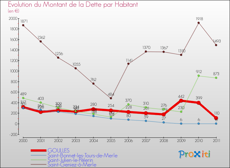 Evolution de la dette par habitant pour la commune de GOULLES et les communes proches Comparaison de la dette par habitant pour GOULLES et les communes voisines
