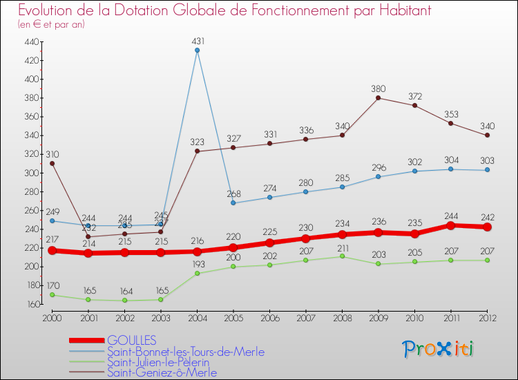 Evolution et montant de la dotation globale de fonctionnement par Habitant pour GOULLES et les communes proches Comparaison des dotations globales de fonctionnement par habitant pour GOULLES et les communes voisines