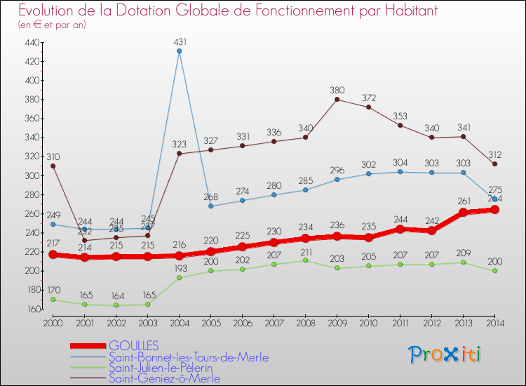 Evolution et montant de la dotation globale de fonctionnement par Habitant pour GOULLES et les communes proches de 2000 à 2014. Comparaison des dotations globales de fonctionnement par habitant pour GOULLES et les communes voisines de 2000 à 2014.