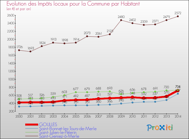 Evolution et montant des impôts locaux par Habitant pour GOULLES et les communes proches de 2000 à 2014 Comparaison des impôts locaux par habitant pour GOULLES et les communes voisines de 2000 à 2014