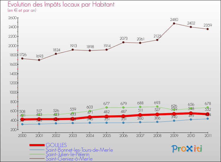 Evolution et montant des impôts locaux par Habitant pour GOULLES et les communes proches Comparaison des impôts locaux par habitant pour GOULLES et les communes voisines