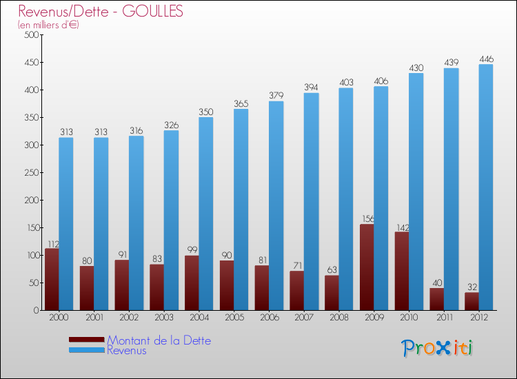 Evolution comparée de la dette et des revenus pour la commune de GOULLES de 2000 à 2012 Comparaison de la dette et des revenus pour GOULLES de 2000 à 2012