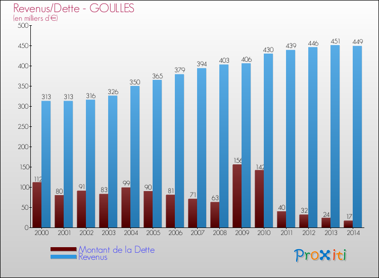 Evolution comparée de la dette et des revenus pour la commune de GOULLES de 2000 à 2014 Comparaison de la dette et des revenus pour GOULLES de 2000 à 2014