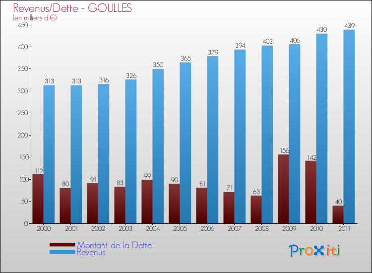 Evolution comparée de la dette et des revenus pour la commune de GOULLES de 2000 à 2011 Comparaison de la dette et des revenus pour GOULLES de 2000 à 2011