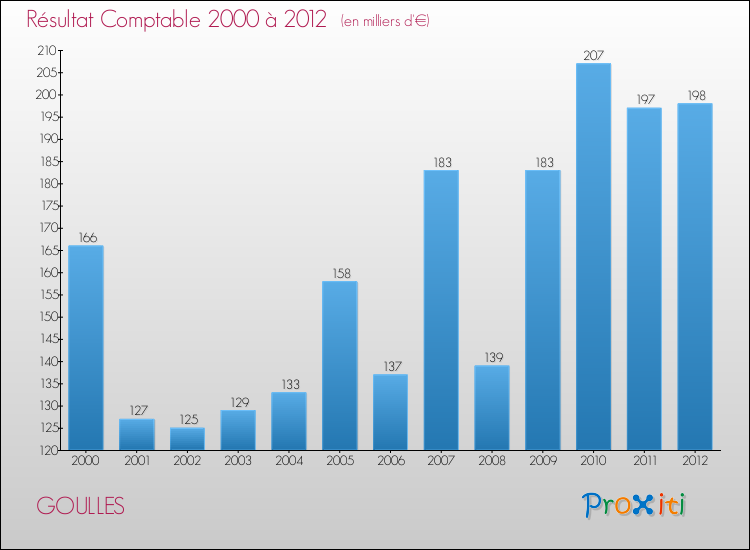 Evolution du résultat comptable pour la commune de GOULLES de 2000 à 2012 Evolution du résultat comptable pour GOULLES de 2000 à 2012
