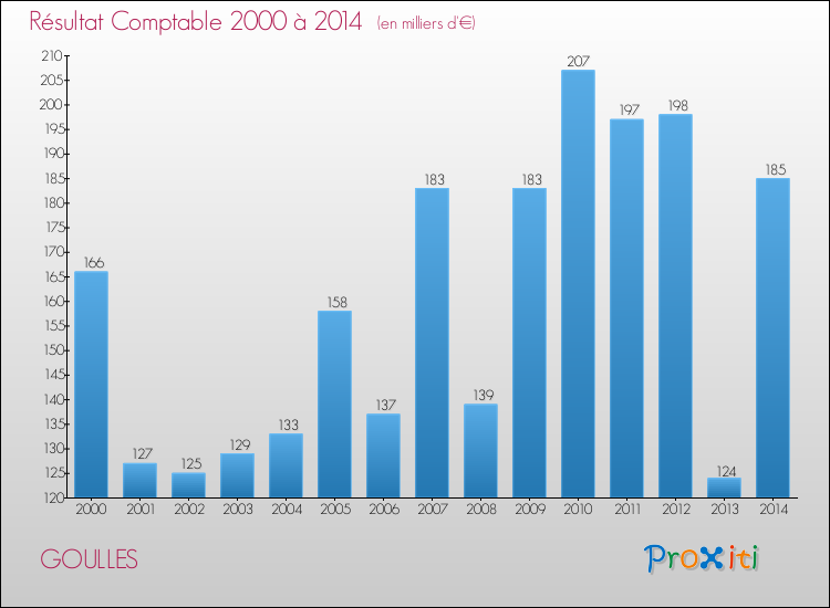 Evolution du résultat comptable pour la commune de GOULLES de 2000 à 2014 Evolution du résultat comptable pour GOULLES de 2000 à 2014