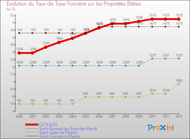 Evolution du taux de la taxe foncière sur le bati pour GOULLES et les communes proches de 2000 à 2012 Comparaison des taux de taxe foncière sur le bati pour GOULLES et les communes voisines de 2000 à 2012