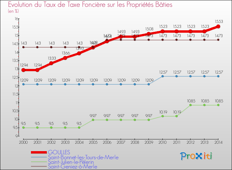 Evolution du taux de la taxe foncière sur le bati pour GOULLES et les communes proches de 2000 à 2014 Comparaison des taux de taxe foncière sur le bati pour GOULLES et les communes voisines de 2000 à 2014