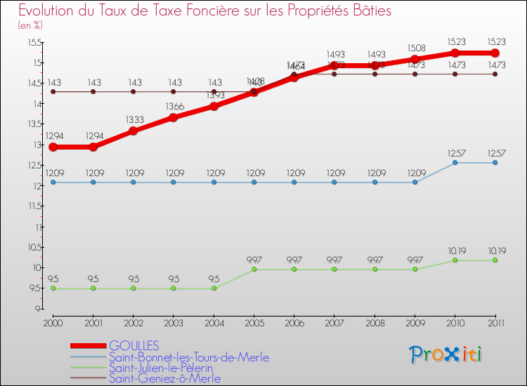 Evolution du taux de la taxe foncière sur le bati pour GOULLES et les communes proches Comparaison des taux de taxe foncière sur le bati pour GOULLES et les communes voisines