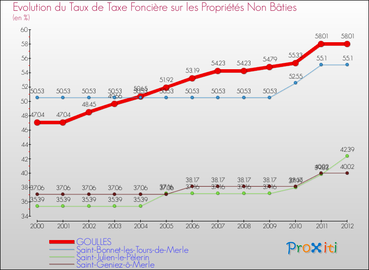 Evolution du taux de la taxe foncière sur les immeubles et terrains non batis pour GOULLES et les communes proches de 2000 à 2012 Comparaison des taux de la taxe foncière sur les immeubles et terrains non batis pour GOULLES et les communes voisines de 2000 à 2012