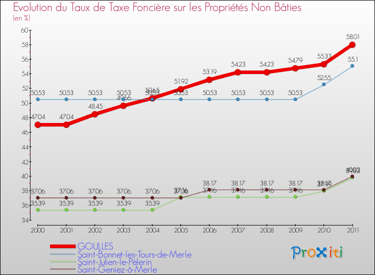 Evolution du taux de la taxe foncière sur les immeubles et terrains non batis pour GOULLES et les communes proches Comparaison des taux de la taxe foncière sur les immeubles et terrains non batis pour GOULLES et les communes voisines
