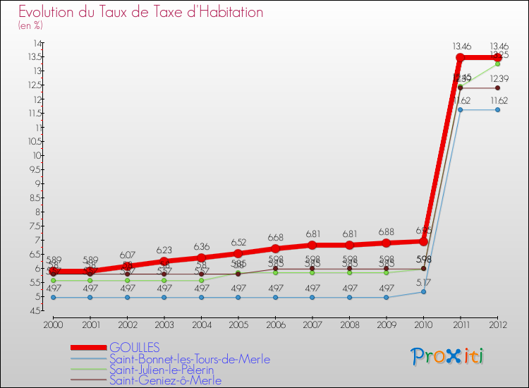 Evolution du taux de la taxe d'habitation pour GOULLES et les communes proches Comparaison des taux de la taxe d'habitation pour GOULLES et les communes voisines