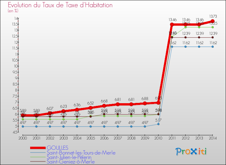 Evolution du taux de la taxe d'habitation pour GOULLES et les communes proches de 2000 à 2014 Comparaison des taux de la taxe d'habitation pour GOULLES et les communes voisines de 2000 à 2014