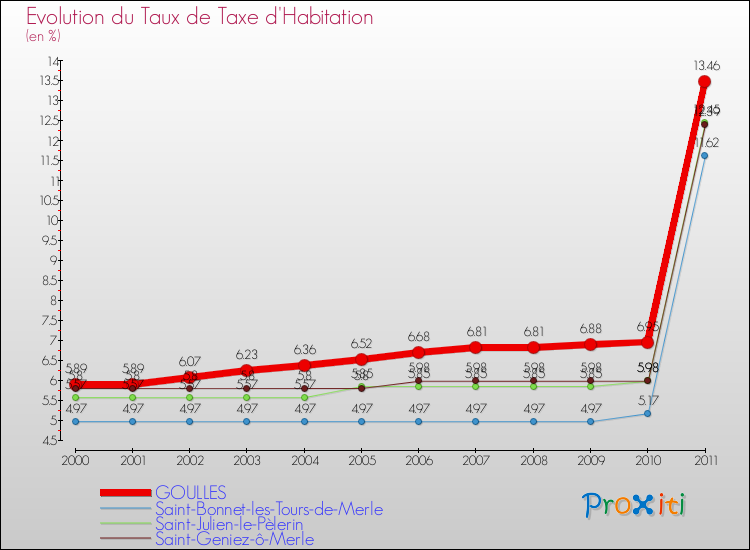 Evolution du taux de la taxe d'habitation pour GOULLES et les communes proches Comparaison des taux de la taxe d'habitation pour GOULLES et les communes voisines