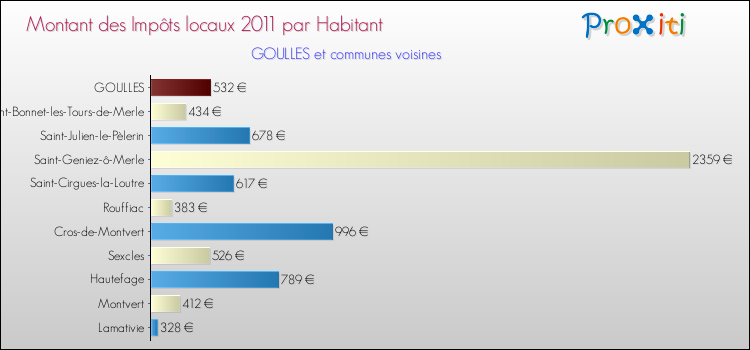 Montant des impôts locaux par Habitant pour GOULLES et les communes proches Comparaison des impôts locaux par habitant pour GOULLES et les communes voisines