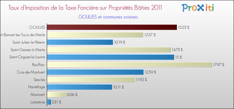 Taux d'imposition de la taxe foncière sur le bati 2011 pour GOULLES et les communes proches Comparaison des taux d'imposition de la taxe foncière sur le bati 2011 pour GOULLES et les communes voisines