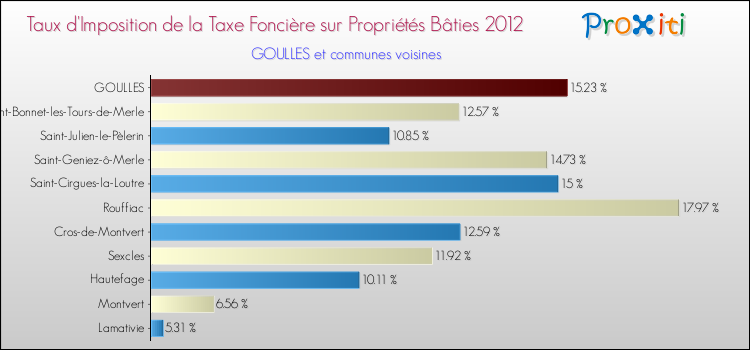 Taux d'imposition de la taxe foncière sur le bati 2012 pour GOULLES et les communes proches Comparaison des taux d'imposition de la taxe foncière sur le bati 2012 pour GOULLES et les communes voisines