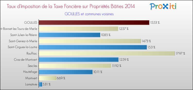 Taux d'imposition de la taxe foncière sur le bati 2014 pour GOULLES et les communes proches Comparaison des taux d'imposition de la taxe foncière sur le bati 2014 pour GOULLES et les communes voisines