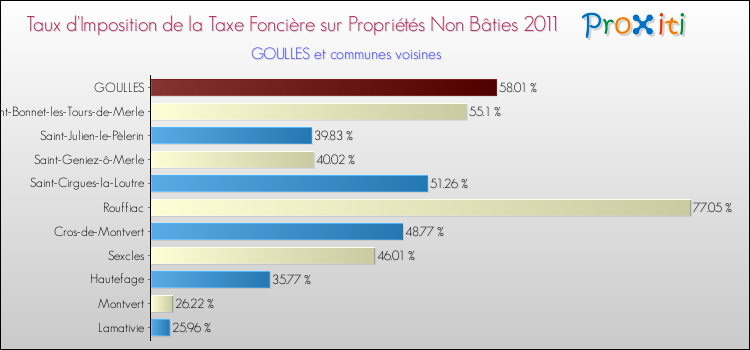Taux d'imposition de la taxe foncière sur les immeubles et terrains non batis 2011 pour GOULLES et les communes proches Comparaison des taux d'imposition de la taxe foncière sur les immeubles et terrains non batis 2011 pour GOULLES et les communes voisines
