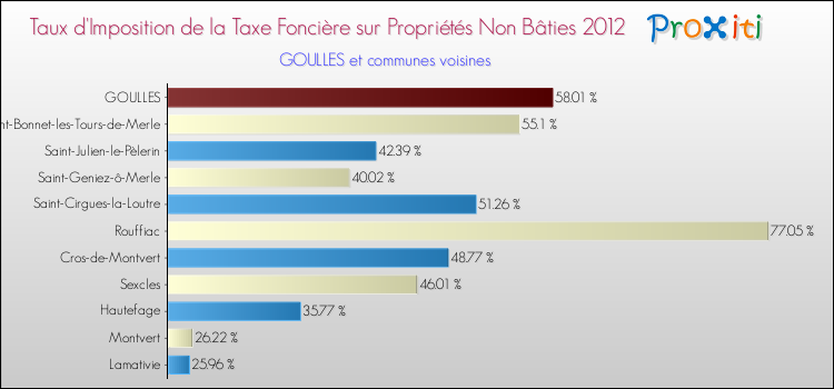 Taux d'imposition de la taxe foncière sur les immeubles et terrains non batis 2012 pour GOULLES et les communes proches Comparaison des taux d'imposition de la taxe foncière sur les immeubles et terrains non batis 2012 pour GOULLES et les communes voisines