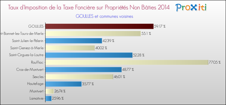 Taux d'imposition de la taxe foncière sur les immeubles et terrains non batis 2014 pour GOULLES et les communes proches Comparaison des taux d'imposition de la taxe foncière sur les immeubles et terrains non batis 2014 pour GOULLES et les communes voisines