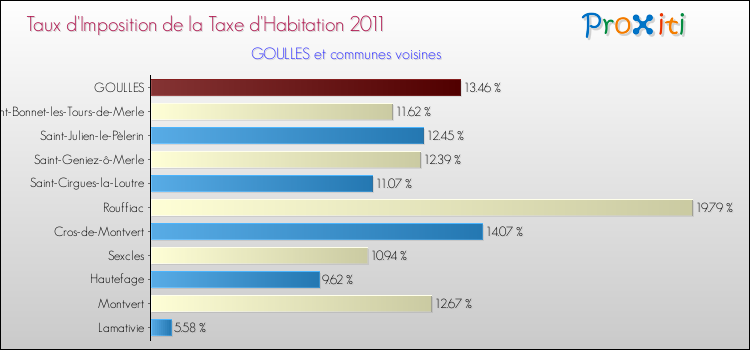 Taux d'imposition de la taxe d'habitation 2011 pour GOULLES et les communes proches Comparaison des taux d'imposition de la taxe d'habitation 2011 pour GOULLES et les communes voisines