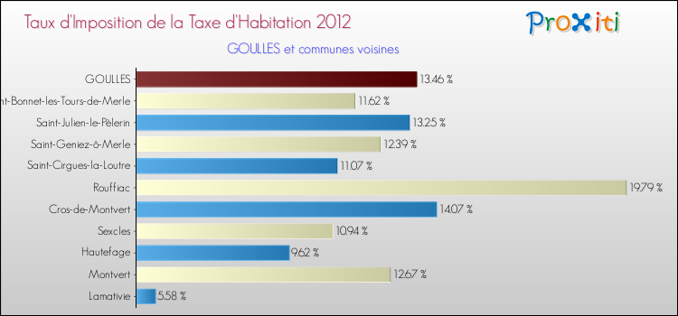 Taux d'imposition de la taxe d'habitation 2012 pour GOULLES et les communes proches Comparaison des taux d'imposition de la taxe d'habitation 2012 pour GOULLES et les communes voisines