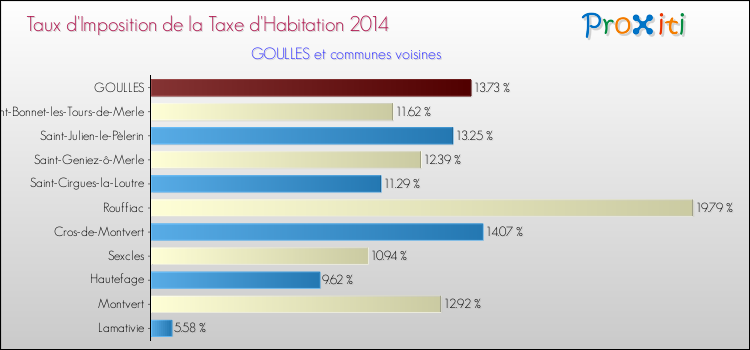 Taux d'imposition de la taxe d'habitation 2014 pour GOULLES et les communes proches Comparaison des taux d'imposition de la taxe d'habitation 2014 pour GOULLES et les communes voisines