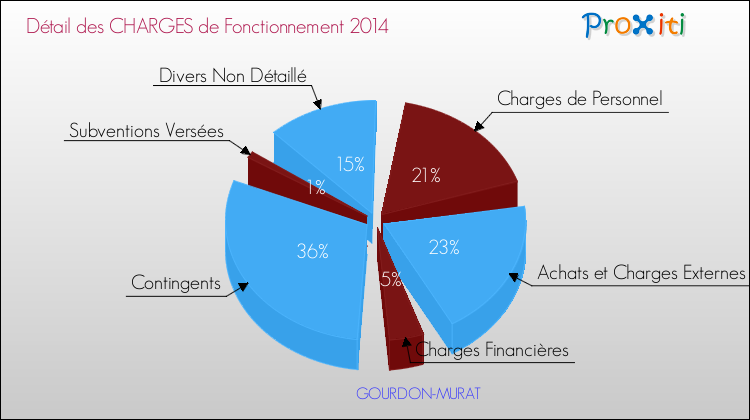 Décomposition des Charges de Fonctionnement 2014 de la commune de GOURDON-MURAT Charges de Fonctionnement 2014 pour la commune de GOURDON-MURAT