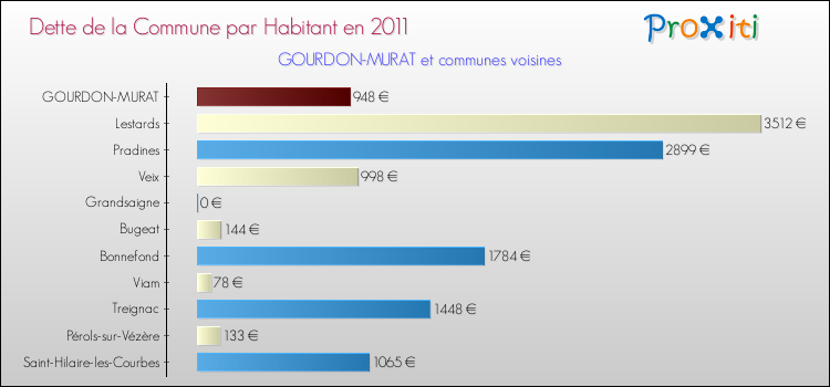 Dette par habitant de la commune en 2011 pour GOURDON-MURAT et les communes proches Comparaison de la dette par habitant de la commune en 2011 pour GOURDON-MURAT et les communes voisines