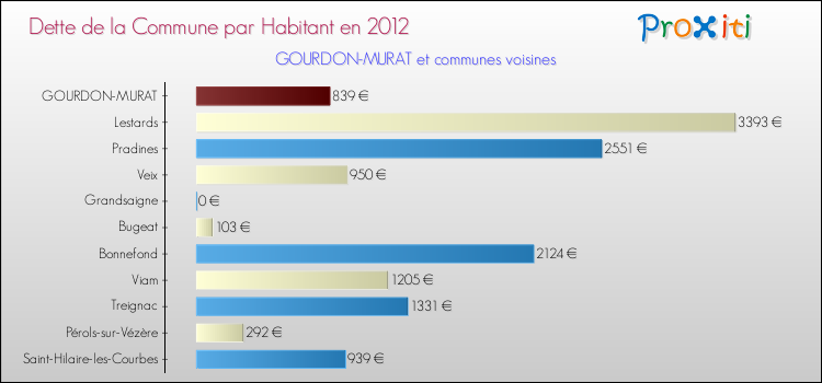 Dette par habitant de la commune en 2012 pour GOURDON-MURAT et les communes proches Comparaison de la dette par habitant de la commune en 2012 pour GOURDON-MURAT et les communes voisines