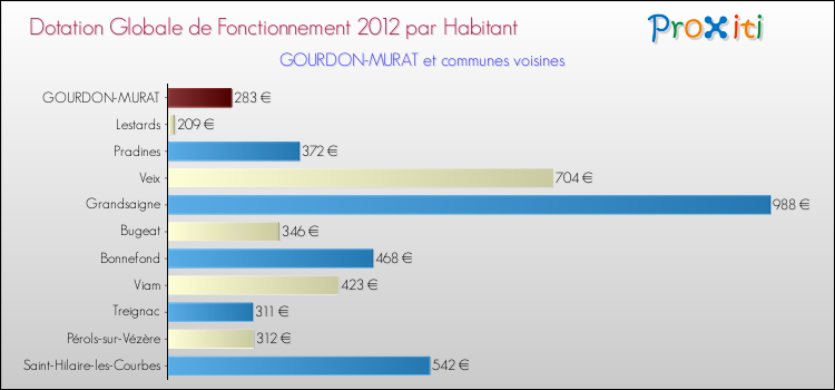 Montant des dotations globales de fonctionnement DGF par Habitant pour GOURDON-MURAT et les communes proches Comparaison des des dotations globales de fonctionnement DGF par habitant pour GOURDON-MURAT et les communes voisines