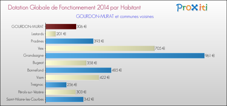 Montant des dotations globales de fonctionnement DGF par Habitant pour GOURDON-MURAT et les communes proches en 2014. Comparaison des des dotations globales de fonctionnement DGF par habitant pour GOURDON-MURAT et les communes voisines en 2014.