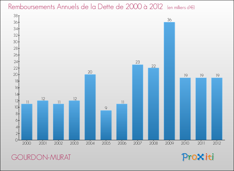 Evolution de l'annuité de la dette pour la commune de GOURDON-MURAT de 2000 à 2012 Annuités de la dette pour GOURDON-MURAT de 2000 à 2012