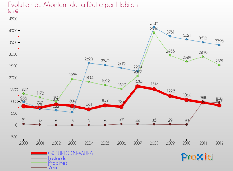 Evolution de la dette par habitant pour la commune de GOURDON-MURAT et les communes proches de 2000 à 2012 Comparaison de la dette par habitant pour GOURDON-MURAT et les communes voisines de 2000 à 2012