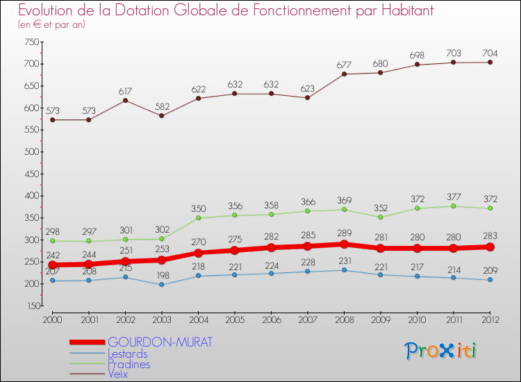 Evolution et montant de la dotation globale de fonctionnement par Habitant pour GOURDON-MURAT et les communes proches Comparaison des dotations globales de fonctionnement par habitant pour GOURDON-MURAT et les communes voisines