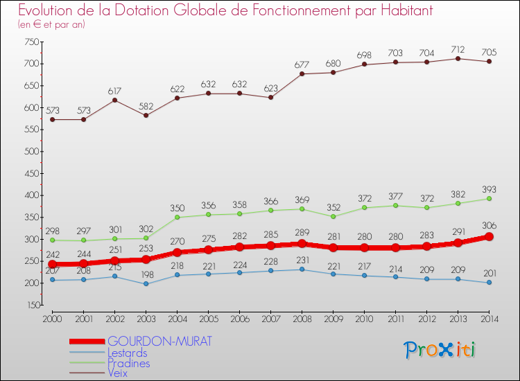 Evolution et montant de la dotation globale de fonctionnement par Habitant pour GOURDON-MURAT et les communes proches de 2000 à 2014. Comparaison des dotations globales de fonctionnement par habitant pour GOURDON-MURAT et les communes voisines de 2000 à 2014.