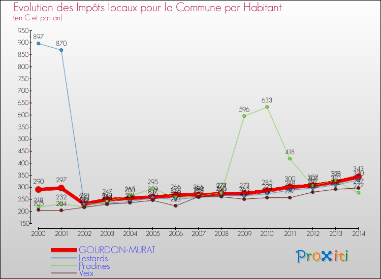 Evolution et montant des impôts locaux par Habitant pour GOURDON-MURAT et les communes proches de 2000 à 2014 Comparaison des impôts locaux par habitant pour GOURDON-MURAT et les communes voisines de 2000 à 2014