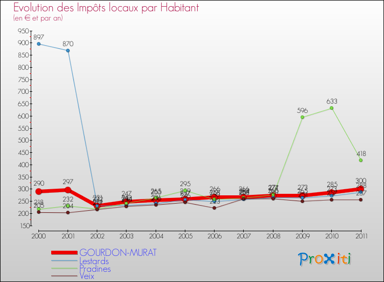 Evolution et montant des impôts locaux par Habitant pour GOURDON-MURAT et les communes proches Comparaison des impôts locaux par habitant pour GOURDON-MURAT et les communes voisines