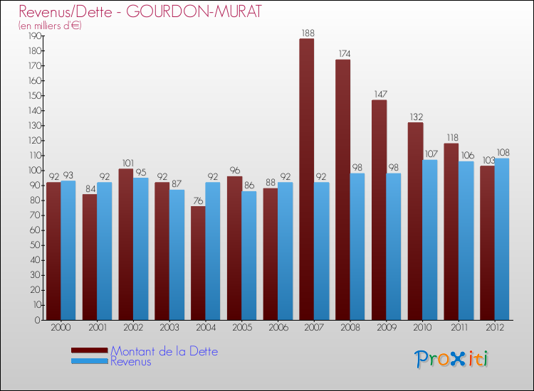 Evolution comparée de la dette et des revenus pour la commune de GOURDON-MURAT de 2000 à 2012 Comparaison de la dette et des revenus pour GOURDON-MURAT de 2000 à 2012